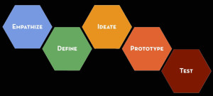 Stanford Design and Thinking Process April 11 2016